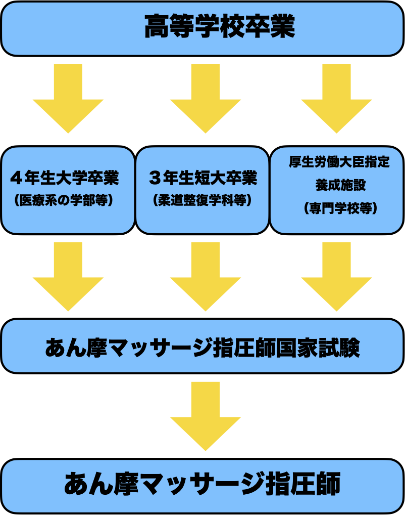 あん摩マッサージ指圧師になるには Tackets Blog
